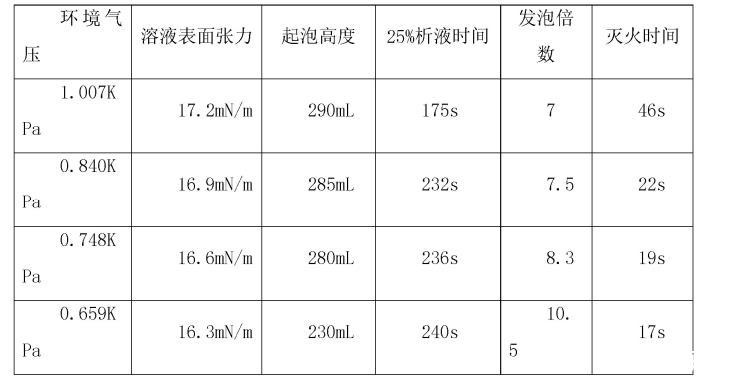 以表面張力儀為鑰：揭秘極端環(huán)境CAFS性能演變的核心實(shí)驗(yàn)平臺(tái)